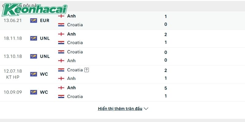 Croatia luôn là khắc tinh khó chịu của Tam Sư