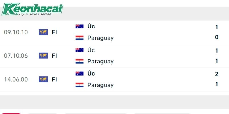 Paraguay vs Úc có 3 lần so tài trong quá khứ Paraguay vs Úc có 3 lần so tài trong quá khứ