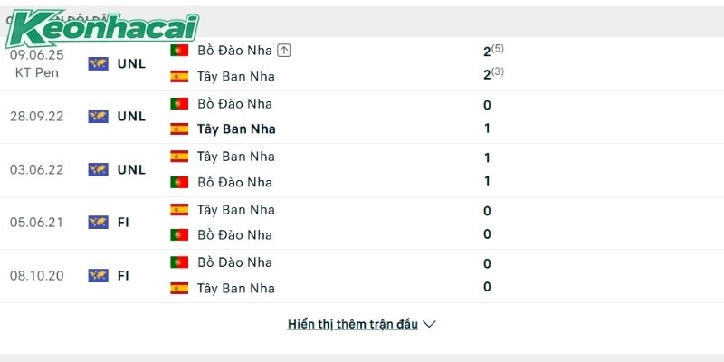 Tây Ban Nha sở hữu thành tích đối đầu vượt trội Tây Ban Nha sở hữu thành tích đối đầu vượt trội