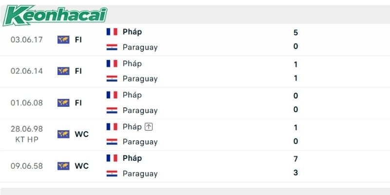 Pháp đang duy trì thành tích bất bại trước Paraguay