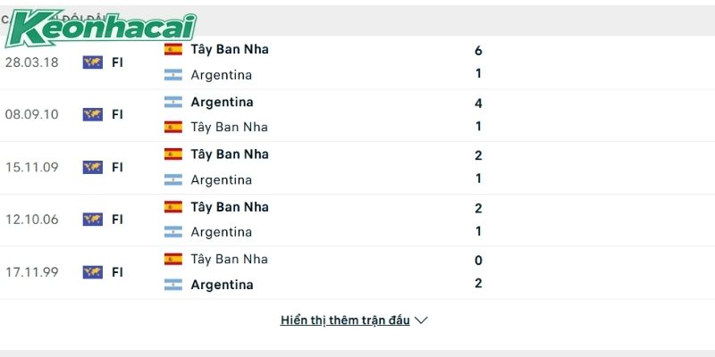 Cán cân đối đầu cực kỳ cân bằng giữa Tây Ban Nha vs Argentina Cán cân đối đầu cực kỳ cân bằng giữa Tây Ban Nha vs Argentina